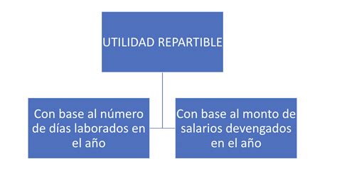 Todo Sobre La Ptu Reparto De Utilidades Zentric