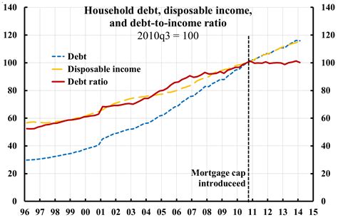 The Household Debt Ratio Fell In The First Quarter Of 2014 Now At The