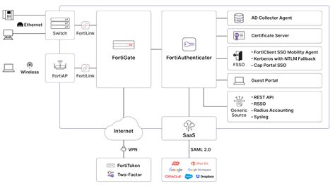 What is IAM architecture? | FortiAuthenticator 6.6.0 | Fortinet ...