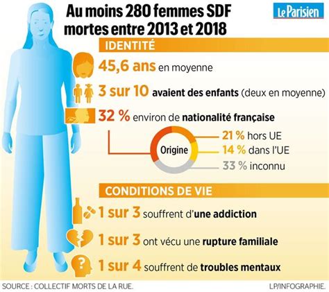 612 SDF sont décédés en France en 2018 ils avaient moins de 50 ans en