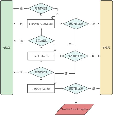 类加载器系列 类加载器系列 二 从源码角度理解双亲委派模型 Java 成长之路 极客文档