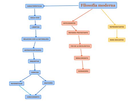 Mapa Conceptual De La Filosofia Moderna Hayes Porn Sex Picture