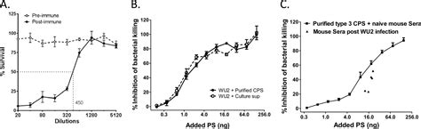 Capsular Polysaccharide Cps Release By Serotype 3 Pneumococcal