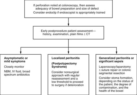 Complications of Colonoscopy | Abdominal Key