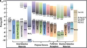 Recent Advances In Solution Processed Interfacial Materials For