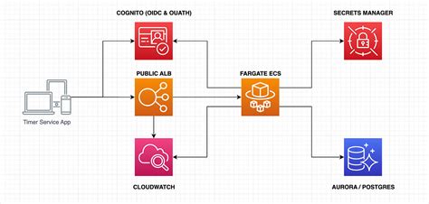 Configuring An Application Load Balancer For An Ecs Cluster Using The Aws Copilot Cli By