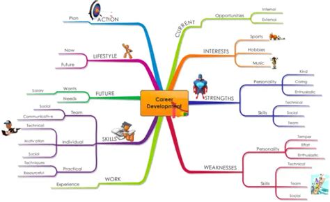 Mind Mapping Pengertian Jenis Cara Membuat Dan Contohnya Blog