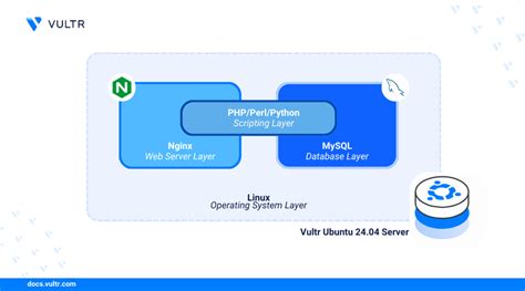 How To Install Nginx MySQL PHP LEMP Stack On Ubuntu 24 04 Vultr Docs