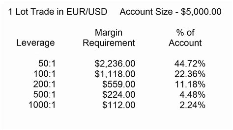 Trading Forex Leverage For Beginners Your Steps Guide Fx Tech Lab