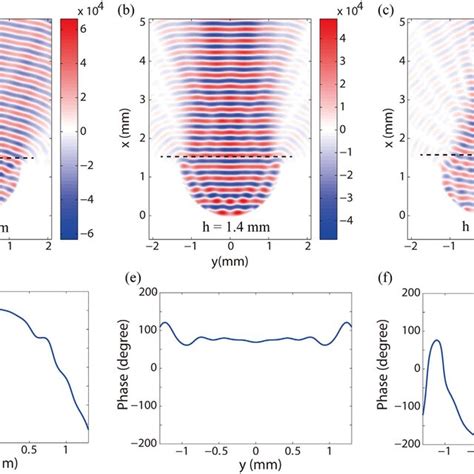 Near Field Characteristics Of The Gap Plasmon Geodesic Lens Electric Download Scientific