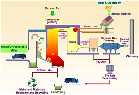 Sustainability Free Full Text Use Of Incineration Msw Ash A Review