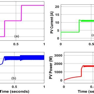 Pv Simulation Result Of P O Mppt A Irradiance Profile B Pv Voltage