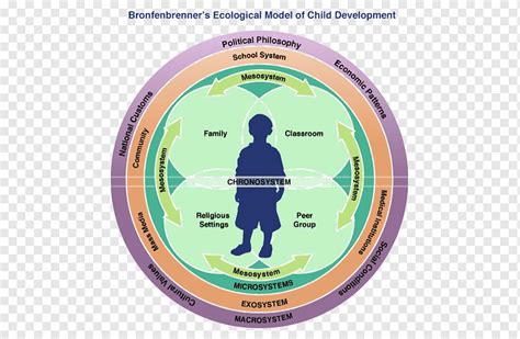 Teoria Bioecol Gica De Bronfenbrenner Retoedu