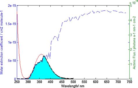 The Overlap Region Of The Simulated Uv Vis Absorption Spectrum Of