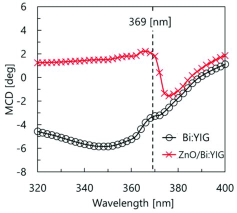 Magnetic Circular Dichroism MCD Spectra Of Bi YIG And ZnO Bi YIG