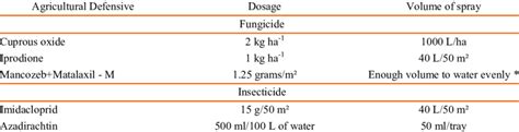 Dosages And Recommended Volumes Of Pesticides And Biological Download Scientific Diagram