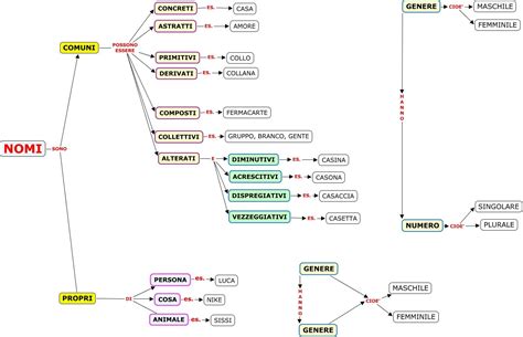 Mappa Concettuale Articolo Determinativo E Indeterminativo