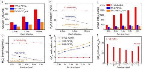 TiO2负载Pd单原子催化O2还原产H2O2Pd单原子抑制O O断键H2O2选择性99 知乎