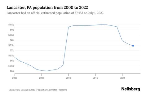 Lancaster, PA Population by Year - 2023 Statistics, Facts & Trends - Neilsberg