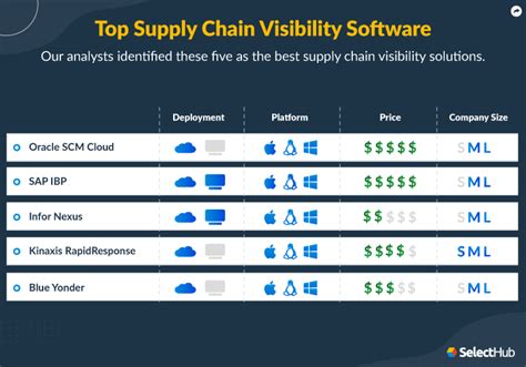 Best Supply Chain Visibility Software 2024 | Top Solutions