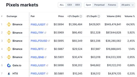 Pixel Token Soars 16 As Trading Volume Reaches 1b