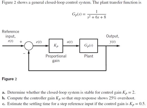 Solved Figure Shows A General Closed Loop Control System Chegg