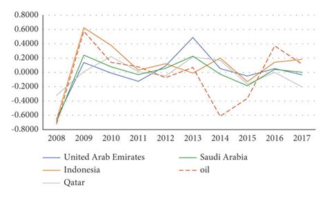 Volatility In Oil Prices And Stock Indicator In Major Crude Download Scientific Diagram