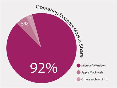 Maiopatient Blogg Se Percentage Of Windows Vs Mac Users