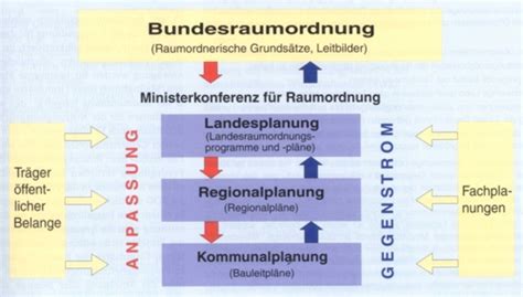 Planungsebene Bund Bundesraumordnung