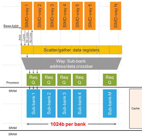 How Does Scatter/Gather Work? – EEJournal