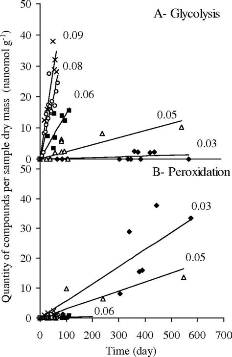 Time Course For Production Of Volatile Compounds Categorized As Download Scientific Diagram