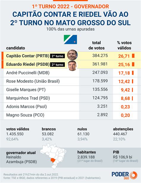 Capitão Contar e Riedel vão ao 2º turno na disputa pelo MS