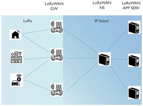 Technical Working Of LoRaWAN Technology - MOKOSmart #1 Smart Device ...