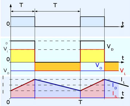 Waveforms of current and voltage in a buck-boost converter operating in ...