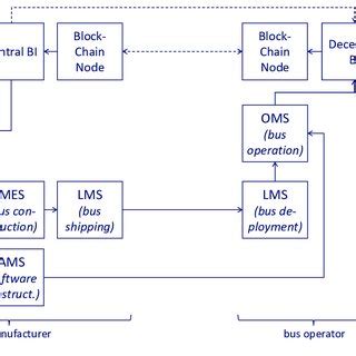 Reference architecture applied to HBM case study. | Download Scientific ...