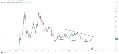 Binance Bnbusdt Chart Image By Globalrashid Tradingview