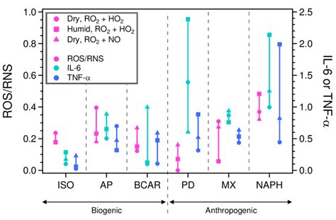 Area Under The Dose Response Curve For Various Inflammatory Responses