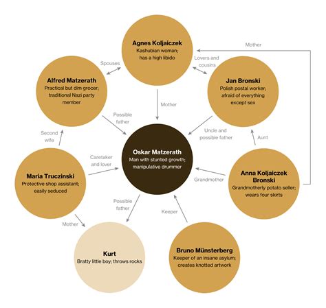 Character Map for Günther Grass's The Tin Drum