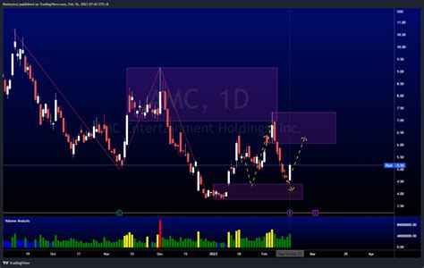 Weekly Stocks Technical Analysis Fundamental Headline News Amc Amzn