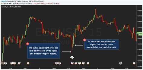 How To Trade Nfp As A Forex Trader The Nfp Forex Trading Guide