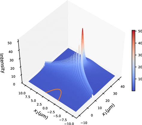 A Color Level Plot Of The Spatial Distribution Of The Intensity Of A