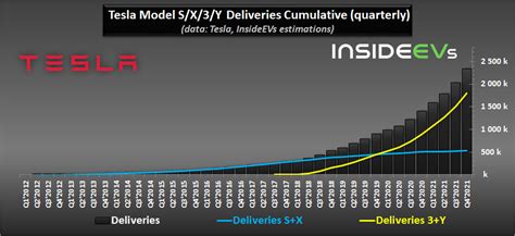 Tesla Q4 2021 Final EV Delivery Numbers And Outlook