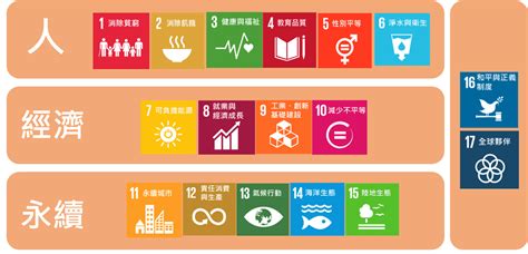 Sdgs 永續發展目標是什麼？與csr企業社會責任及esg的關聯為何？ 競爭力企管顧問團隊