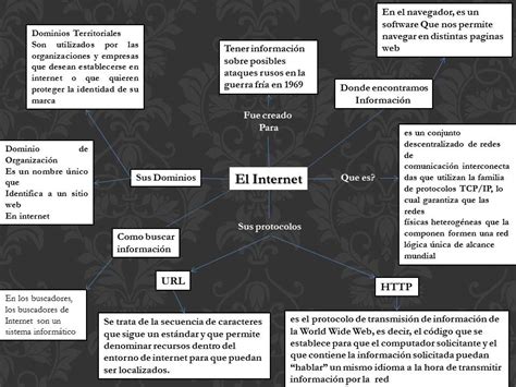 Mapa Conceptual De La Historia Del Internet Tecnologiaolb