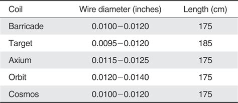 Comparison Of Relevant Dimensions Among 10 Size Coils Used For Aneurysm Download Scientific