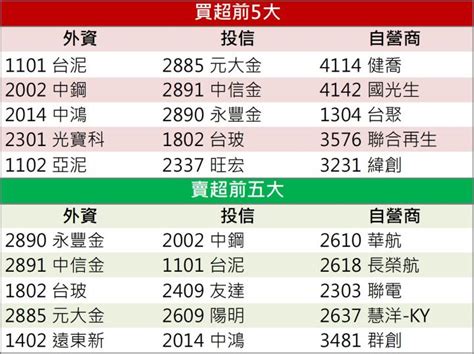 【籌碼k晨報】「這檔」再攻漲停，單月賺贏一季獲利！