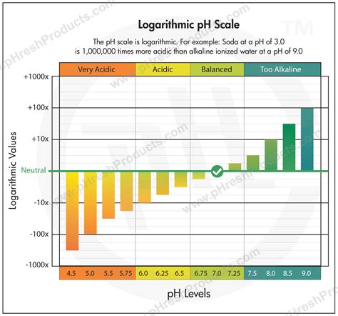 Logarithmic pH Scale - pHresh Products