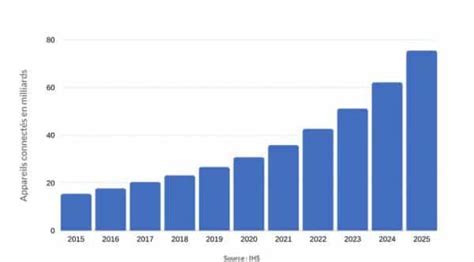 Les objets connectés Comment les IoT impactent notre quotidien