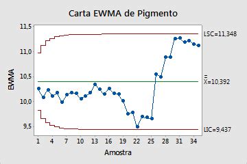 Exemplo De Carta Ewma Minitab