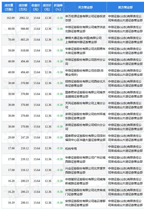 11月16日桃李面包现18笔大宗交易 机构净买入21012万元数据指标成交